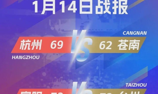 APP注册送彩金活动-杭州力克苍南，富阳险胜台州！“浙BA”淘汰赛战火再燃